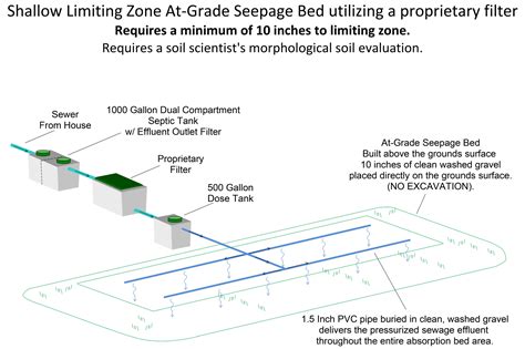 Shallow Limiting Zone At Grade Seepage Bed Utilizing A Proprietary Filter Micsky Septic Systems