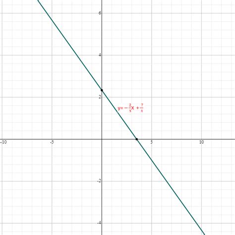 Solved Graph The Line With Slope −23 Passing Through The Point −4