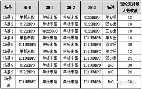 怎么优化冗余基带板调配？ 面包板社区