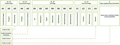 EN 15804 A2 Update And What It Means For EPDs Circular Ecology