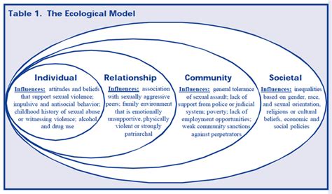 Socio-ecological Model – Prevent Connect Wiki