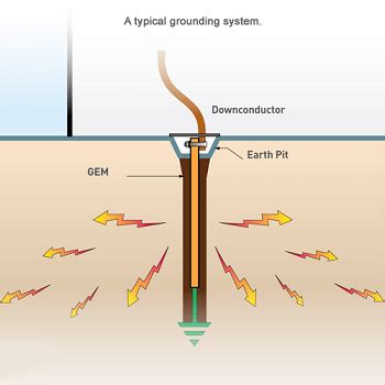 Effective Ways To Reduce Ground Resistance