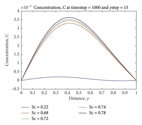 Effects Of Schmidt Number On Concentration Profile Download