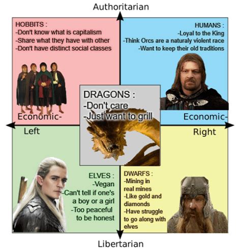 Ladies And Gentlemen The Lord Of The Rings Political Compass R