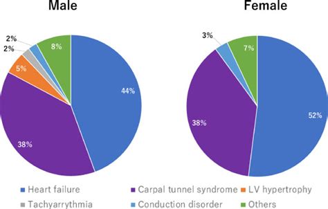 Sex Related Differences In The Clinical Characteristics Of Wild Type Transthyretin Amyloidosis