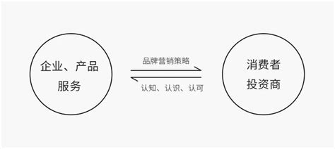 什麼是品牌營銷？營銷的意義為何？ 每日頭條