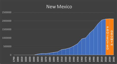 New Mexico Negative Population Growth