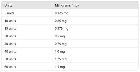 Semaglutide Dosage Chart Units