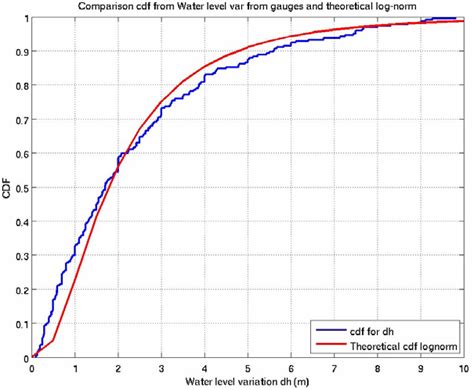 Cumulative Distribution Function CDF Of The Amplitude Of The Water