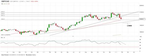 Canadian American Exchange Rate Chart Ponasa