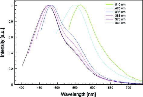 Normalized Pl Spectra Of H Bn Quantum Dots Download Scientific Diagram