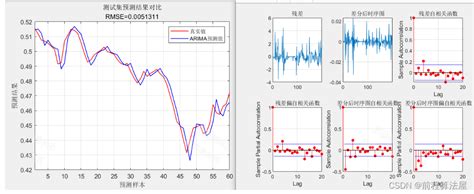 时间序列预测 Matlab自回归差分移动平均模型arima时间序列预测 Csdn博客