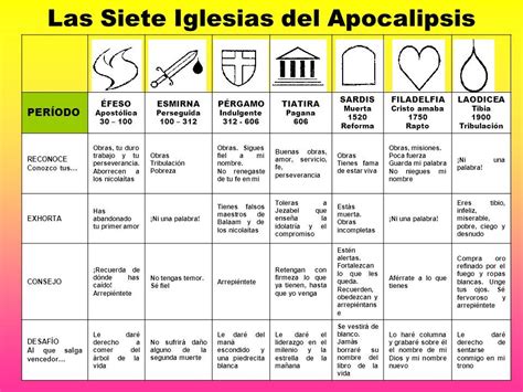 Cuadro Comparativo Las 7 Iglesias Del Apocalipsis Home Student