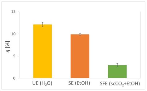 Plants Free Full Text Enzymatic Antioxidant And Antimicrobial