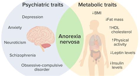 Anorexia Nervosa: Diagnosis and Treatment