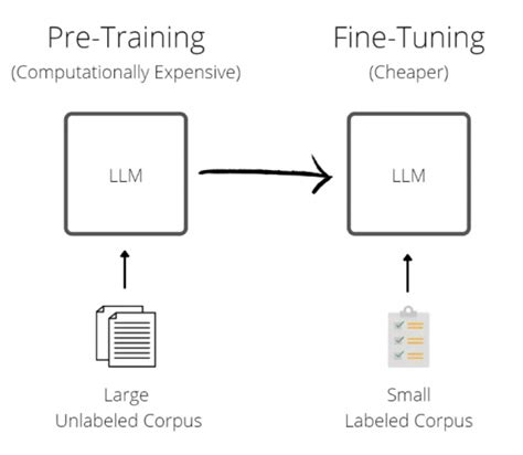 Large Language Models Complete Guide In 2024