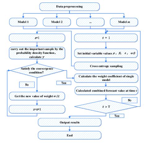 Algorithm Flowchart Shapes