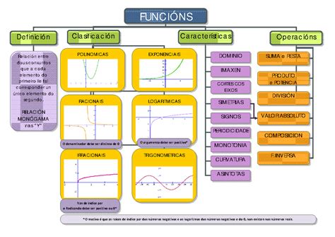 Esquema Funcions Gal Funci Ns Definici N Clasificaci N