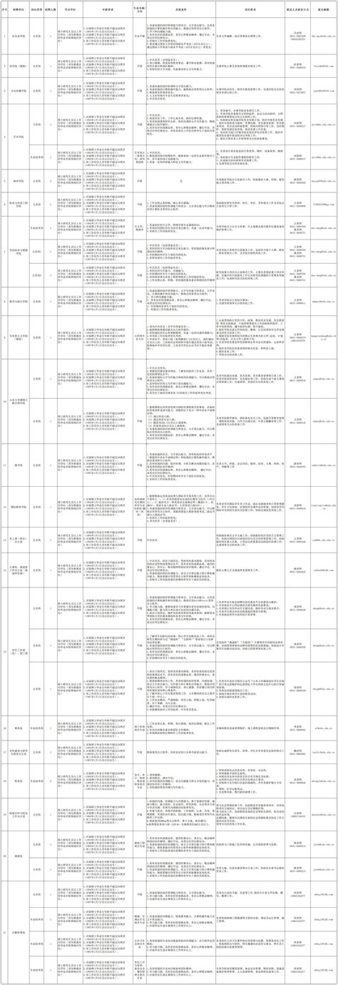 非事业编 2022年山东大学威海非事业编制岗位招聘33人公告高校人才网