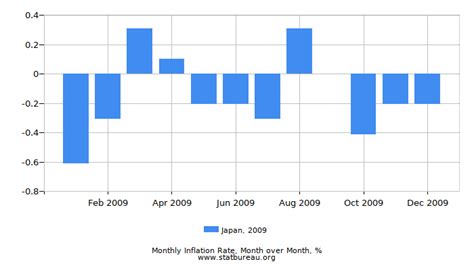 Japan Inflation Rate Chart A Visual Reference Of Charts Chart Master