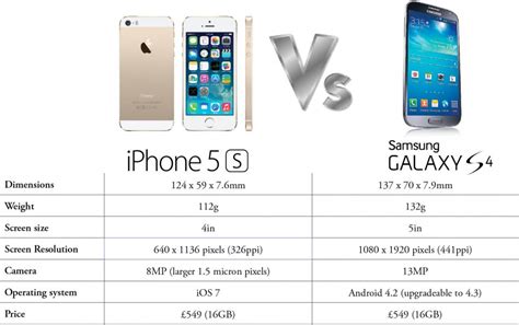 Apple Iphone 5s Vs Samsung Galaxy S4