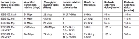 Diferencias de estándares en redes WiFi explicación y uso