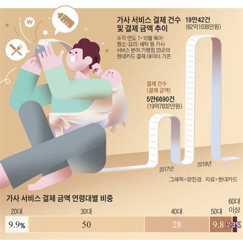 50대 주부도 집안일 대행 서비스 단골 네이트 뉴스