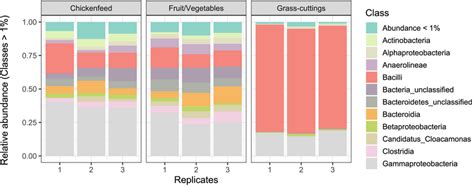 Chao Species Richness A And Shannon Diversity Index B Of