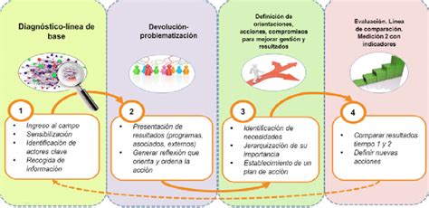 Las Etapas Del Proceso De Investigaci N Intervenci N Con Redes