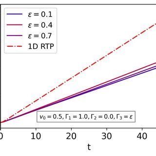 Mean Squared Displacement MSD X 2 T As A Function Of T For A 2D