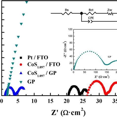 Tafel Polarization Curves Of Symmetric Cells With Pt Fto Cos Fto