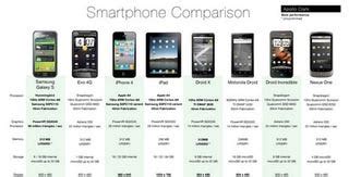 Smartphone Comparison Chart Compares Extensive Smartphone Specs