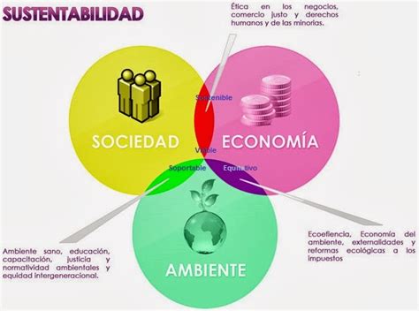 Blog De TecnologÍa 3 Bloque 3 Innovación Técnica Y Desarrollo Sustentable