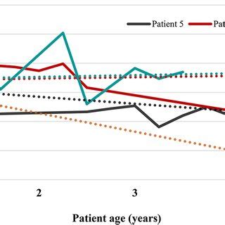 Serum total bilirubin trends in 4 patients currently treated with... | Download Scientific Diagram