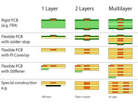 Flex and Rigid-Flex boards - Multi Circuit Boards