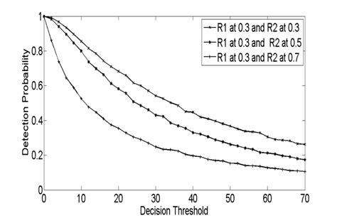 Case I Detection Probability Vs Decision Threshold Download