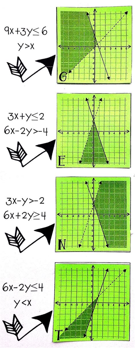 Graphing Inequalities On A Coordinate Plane Worksheet