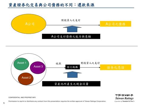 Ppt 資產證券化交易評等分析簡介與我國證券化商品評等表現 Powerpoint Presentation Id6357618