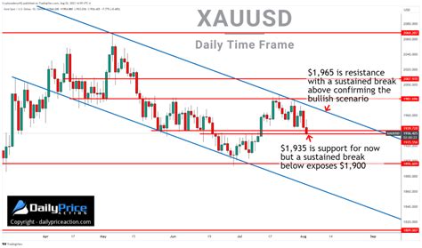 Xauusd Bullish On Gold Not So Fast Daily Price Action