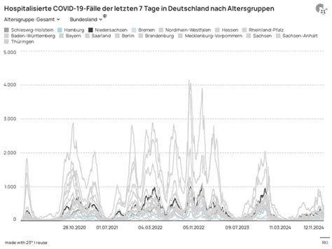 Covid Hospitalisierungen Tages Fallzahlen Und Inzidenzen In