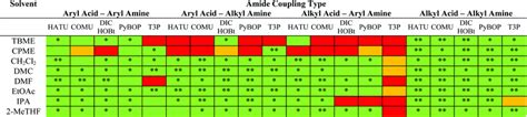 Evaluation Of Alternative Solvents In Common Amide Coupling Reactions Replacement Of