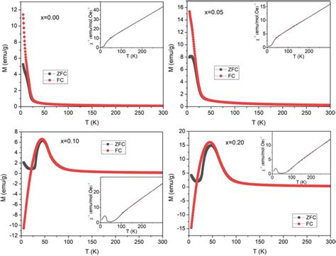 Temperature Dependence Of The Zero Field Cooled Zfc And Field Cooled