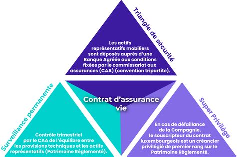 Quest Ce Quune Assurance Vie Au Luxembourg Et Pourquoi Y Souscrire