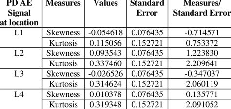 Calculated Values Of Skewness And Kurtosis Download Table