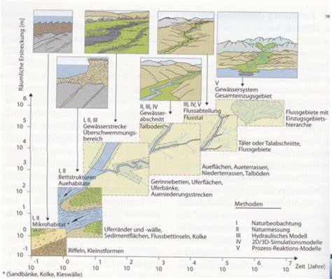 Vl Fluviale Formen Und Prozesse Karteikarten Quizlet