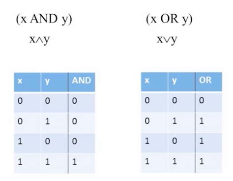 Xand Truth Table