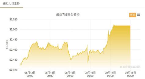 利多頻傳 金價直奔每盎司2500美元大關 自由財經