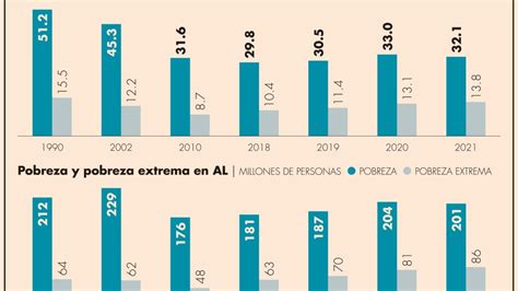 Pobreza Extrema En Am Rica Latina Diario Salta