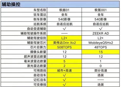 为什么都在说极越01背刺极氪001，看看这几个方面就知道了搜狐汽车搜狐网