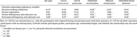 Partial Correlations Between Confounding Explanatory Variables Sexual Download Scientific